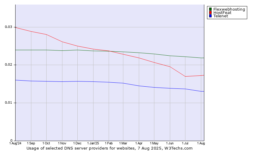 Historical trends in the usage of Flexwebhosting vs. HostFeat vs. Telenet