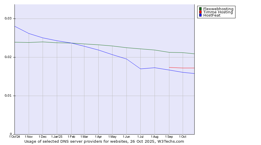Historical trends in the usage of Flexwebhosting vs. Timme Hosting vs. HostFeat