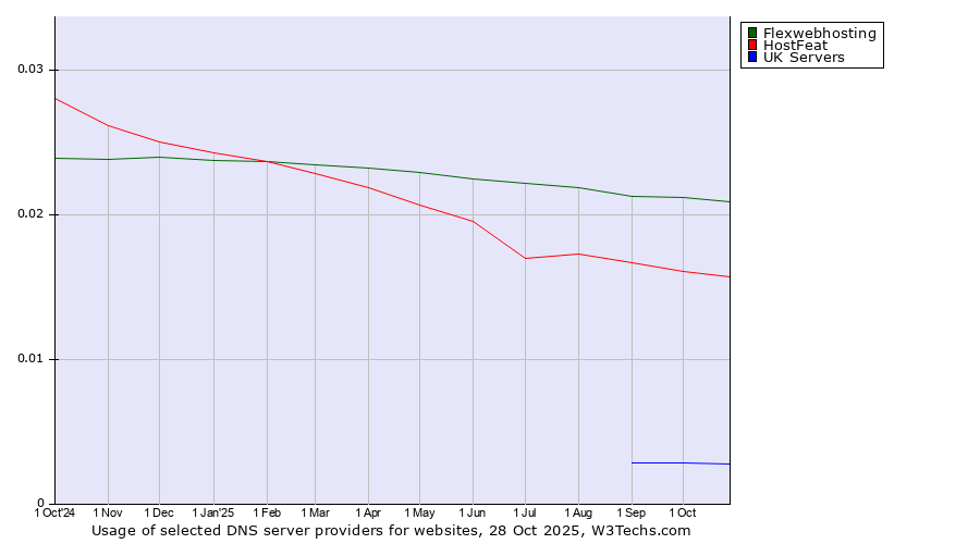 Historical trends in the usage of Flexwebhosting vs. HostFeat vs. UK Servers