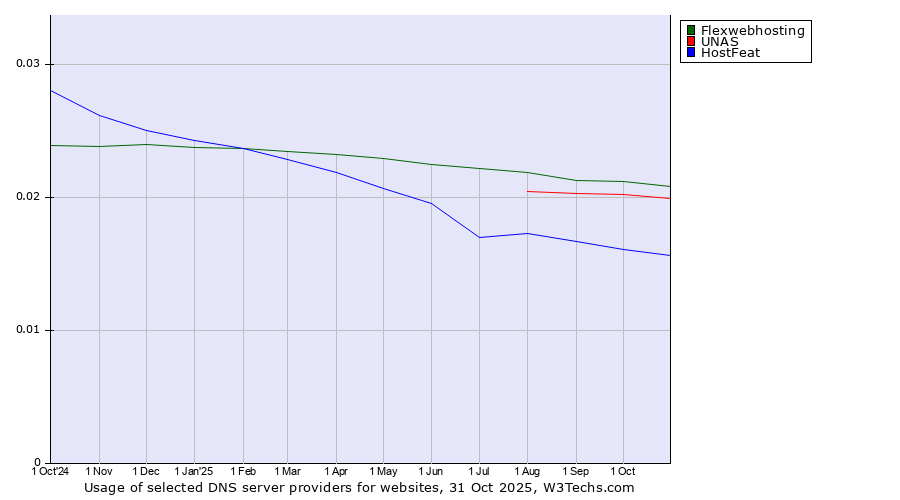 Historical trends in the usage of Flexwebhosting vs. UNAS vs. HostFeat