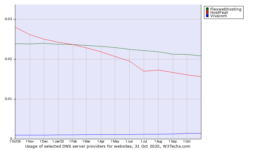 Historical trends in the usage of Flexwebhosting vs. HostFeat vs. Vivacom