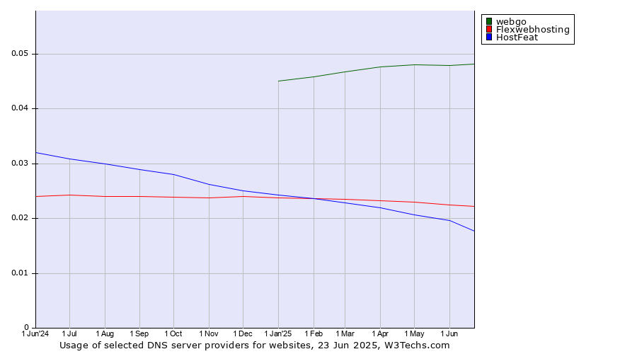 Historical trends in the usage of webgo vs. Flexwebhosting vs. HostFeat