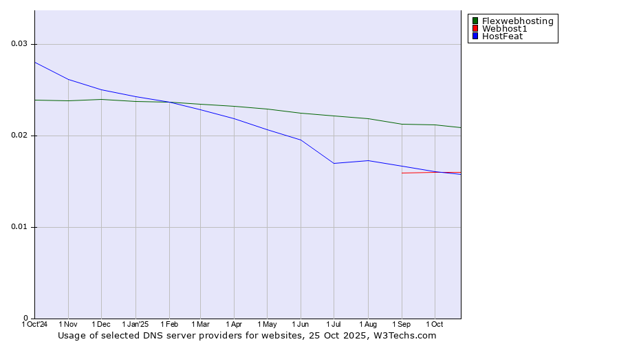 Historical trends in the usage of Flexwebhosting vs. HostFeat vs. Webhost1