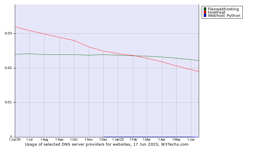Historical trends in the usage of Flexwebhosting vs. HostFeat vs. Webhost Python