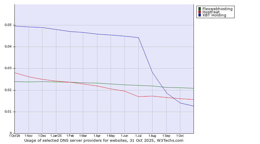 Historical trends in the usage of Flexwebhosting vs. HostFeat vs. XBT Holding