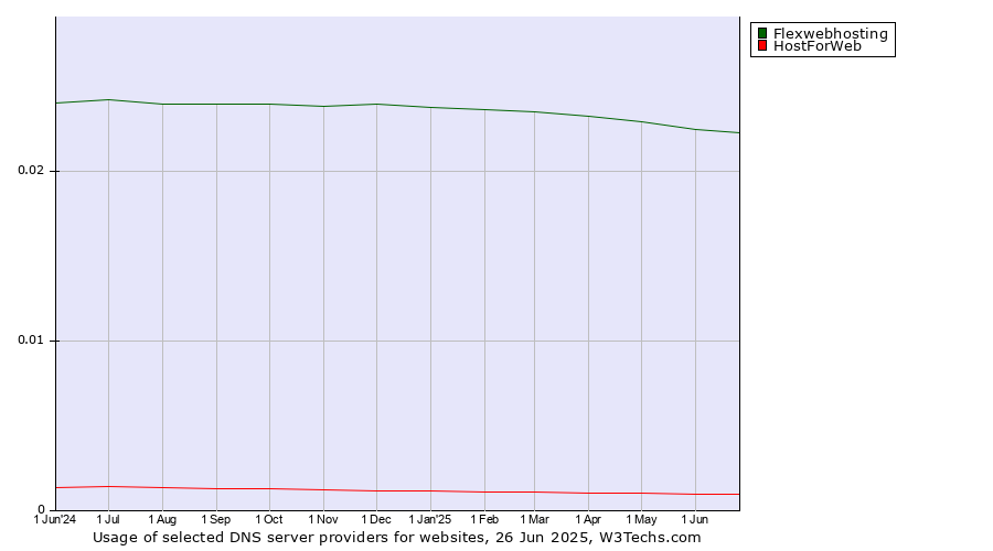 Historical trends in the usage of Flexwebhosting vs. HostForWeb