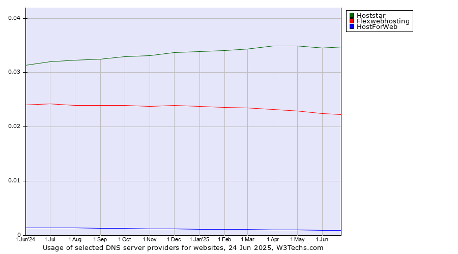 Historical trends in the usage of Hoststar vs. Flexwebhosting vs. HostForWeb