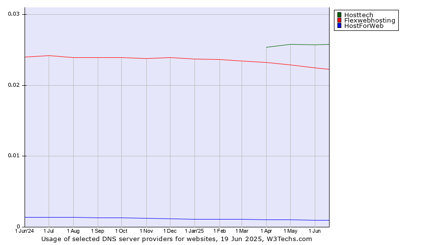 Historical trends in the usage of Hosttech vs. Flexwebhosting vs. HostForWeb