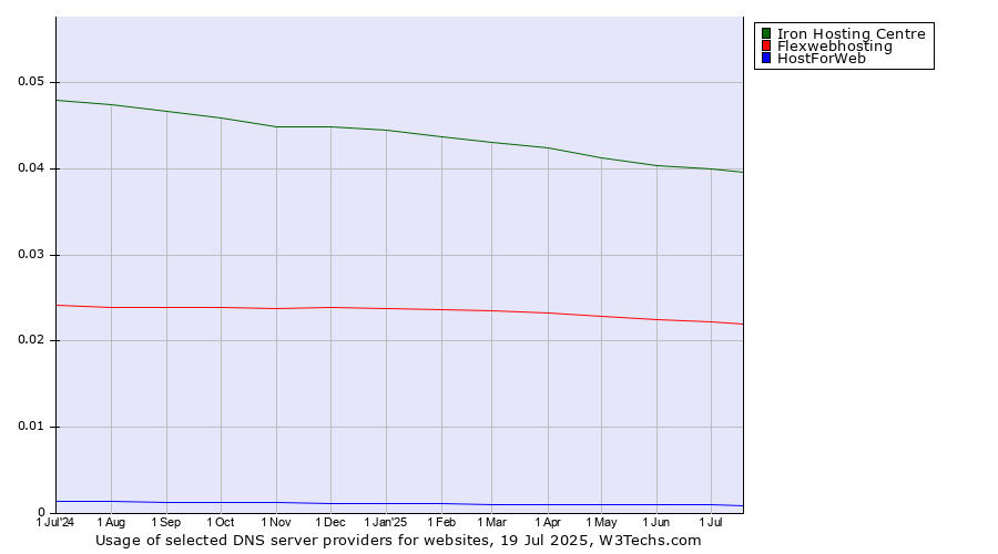 Historical trends in the usage of Iron Hosting Centre vs. Flexwebhosting vs. HostForWeb