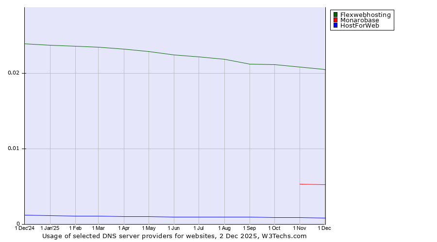 Historical trends in the usage of Flexwebhosting vs. Monarobase vs. HostForWeb