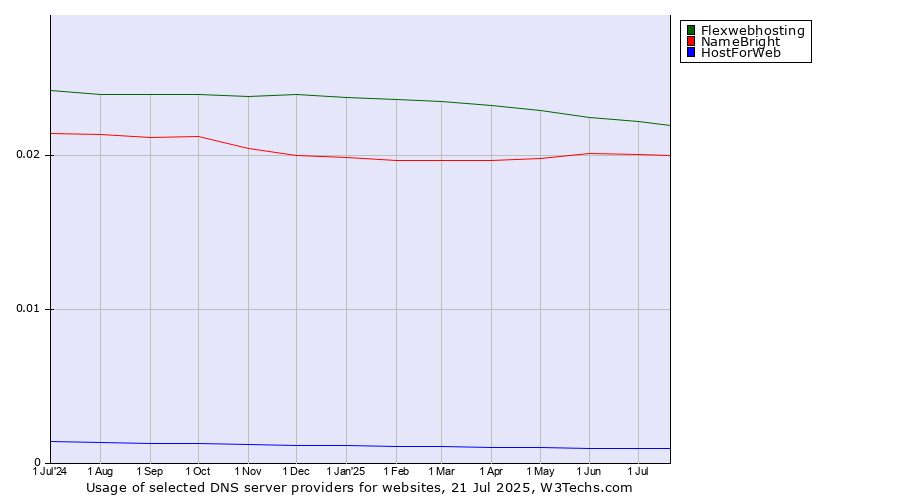 Historical trends in the usage of Flexwebhosting vs. NameBright vs. HostForWeb