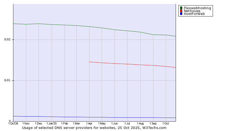 Historical trends in the usage of Flexwebhosting vs. Nethouse vs. HostForWeb