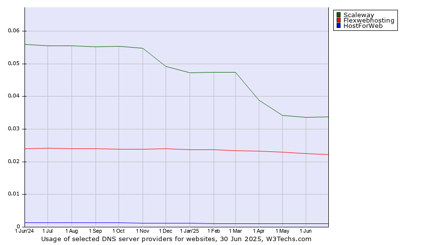 Historical trends in the usage of Scaleway vs. Flexwebhosting vs. HostForWeb