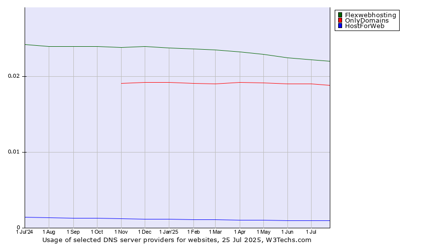Historical trends in the usage of Flexwebhosting vs. OnlyDomains vs. HostForWeb