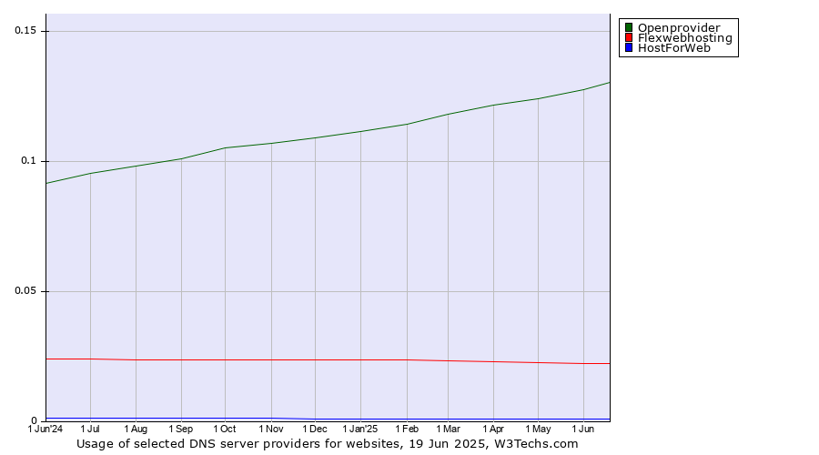 Historical trends in the usage of Openprovider vs. Flexwebhosting vs. HostForWeb