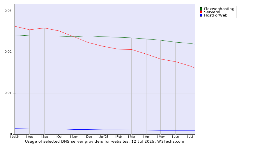 Historical trends in the usage of Flexwebhosting vs. Serverel vs. HostForWeb