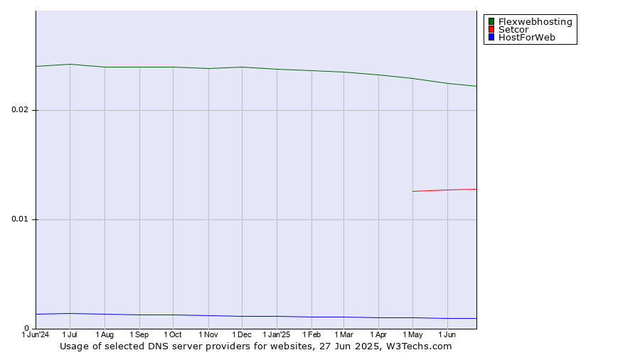 Historical trends in the usage of Flexwebhosting vs. Setcor vs. HostForWeb