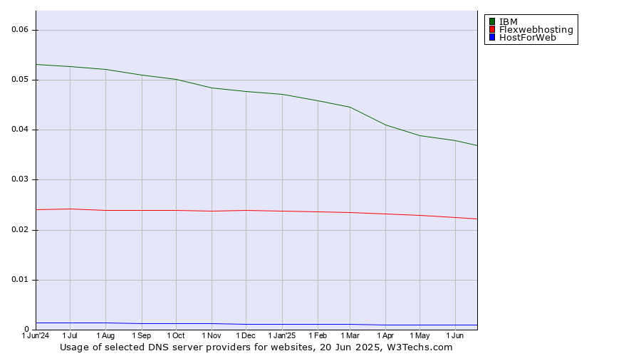 Historical trends in the usage of IBM vs. Flexwebhosting vs. HostForWeb