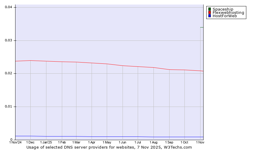 Historical trends in the usage of Spaceship vs. Flexwebhosting vs. HostForWeb