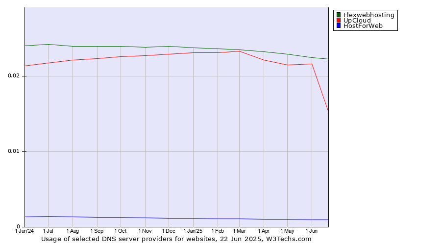 Historical trends in the usage of Flexwebhosting vs. UpCloud vs. HostForWeb