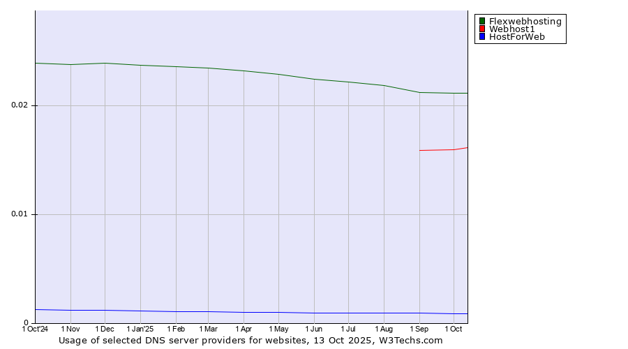 Historical trends in the usage of Flexwebhosting vs. Webhost1 vs. HostForWeb