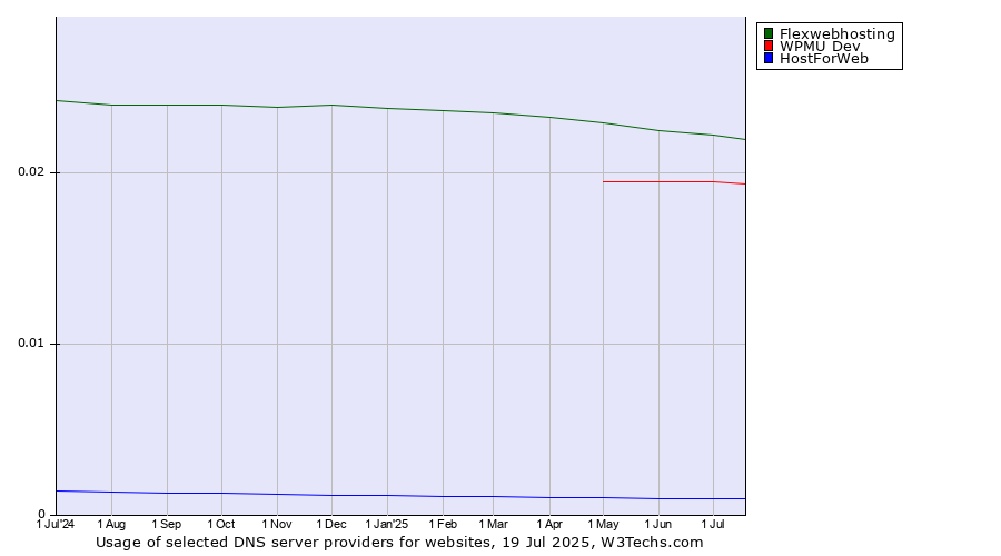 Historical trends in the usage of Flexwebhosting vs. WPMU Dev vs. HostForWeb