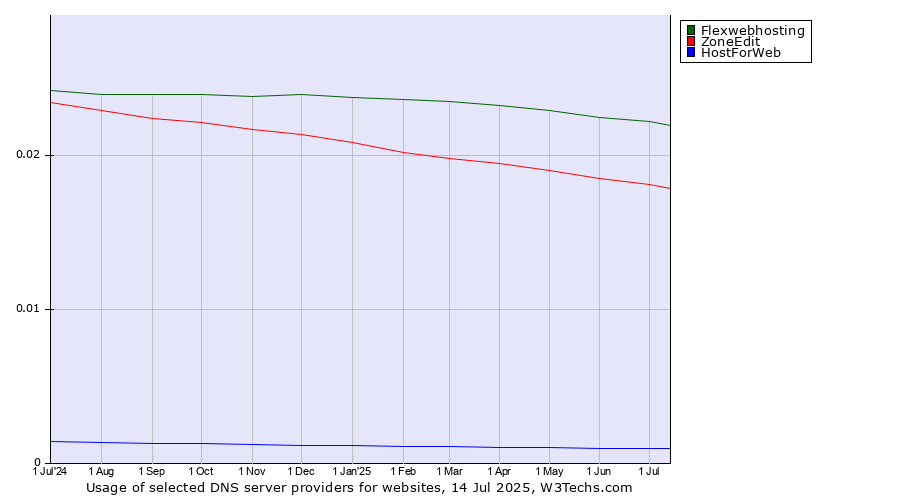 Historical trends in the usage of Flexwebhosting vs. ZoneEdit vs. HostForWeb