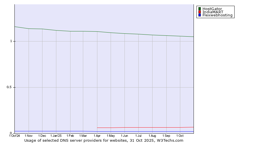 Historical trends in the usage of HostGator vs. IndiaMART vs. Flexwebhosting