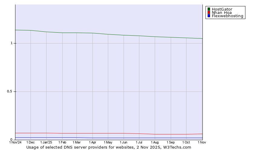 Historical trends in the usage of HostGator vs. Nhan Hoa vs. Flexwebhosting