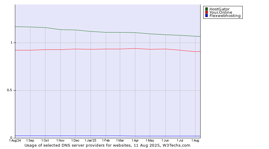 Historical trends in the usage of HostGator vs. Your.Online vs. Flexwebhosting