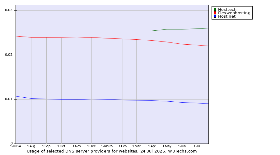 Historical trends in the usage of Hosttech vs. Flexwebhosting vs. Hostinet
