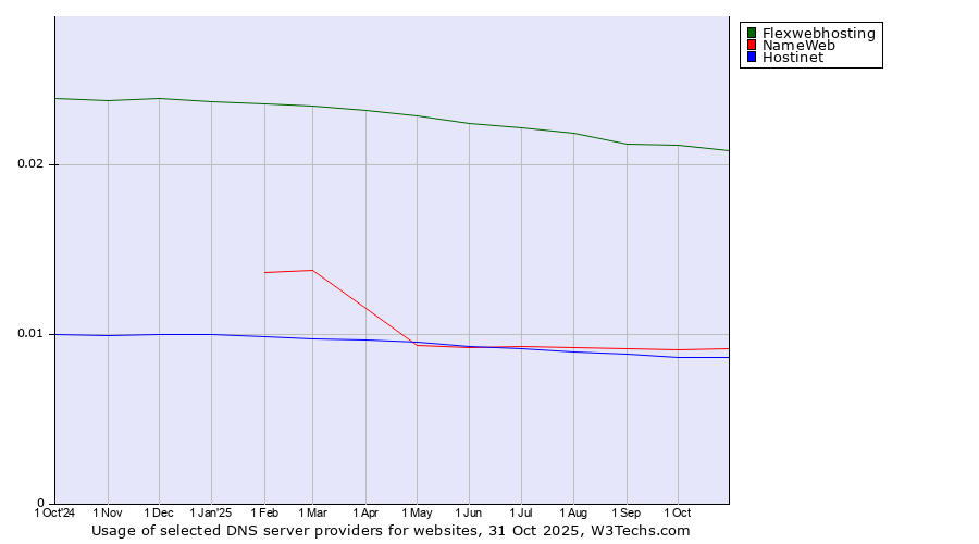 Historical trends in the usage of Flexwebhosting vs. NameWeb vs. Hostinet