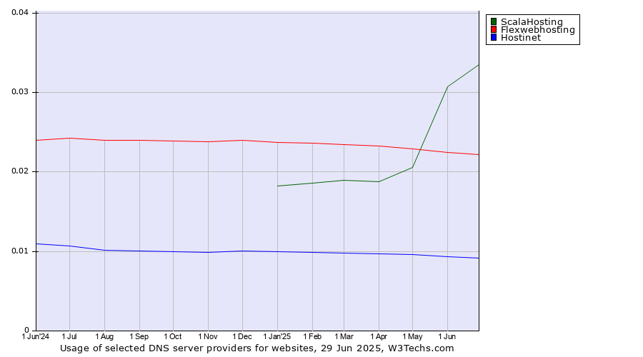 Historical trends in the usage of ScalaHosting vs. Flexwebhosting vs. Hostinet
