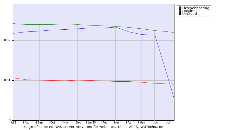 Historical trends in the usage of Flexwebhosting vs. UpCloud vs. Hostinet