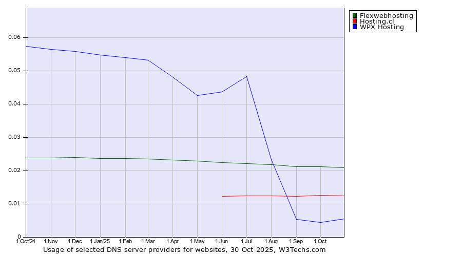 Historical trends in the usage of Flexwebhosting vs. Hosting.cl vs. WPX Hosting