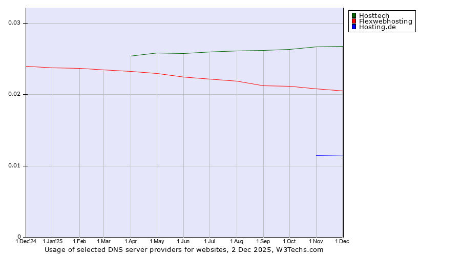 Historical trends in the usage of Hosttech vs. Flexwebhosting vs. Hosting.de
