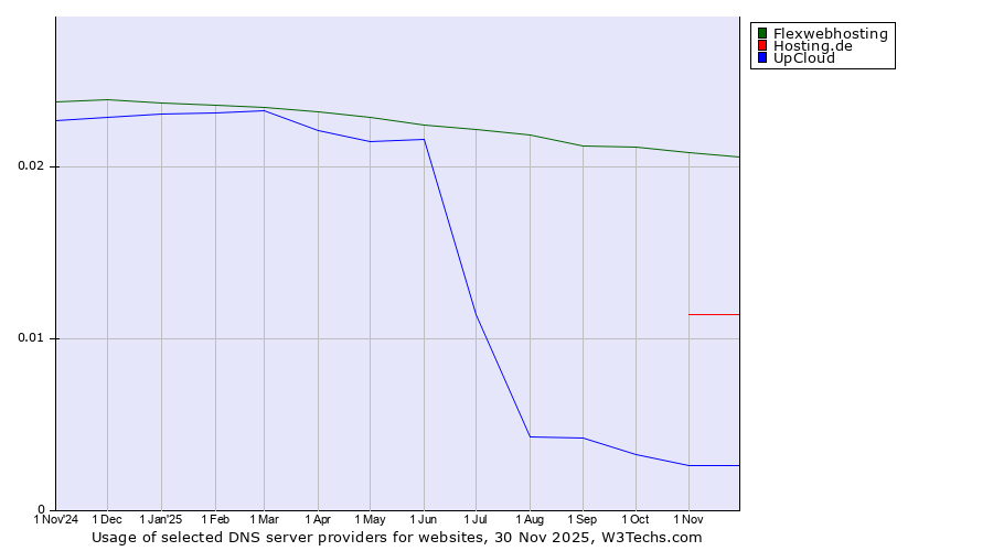 Historical trends in the usage of Flexwebhosting vs. Hosting.de vs. UpCloud