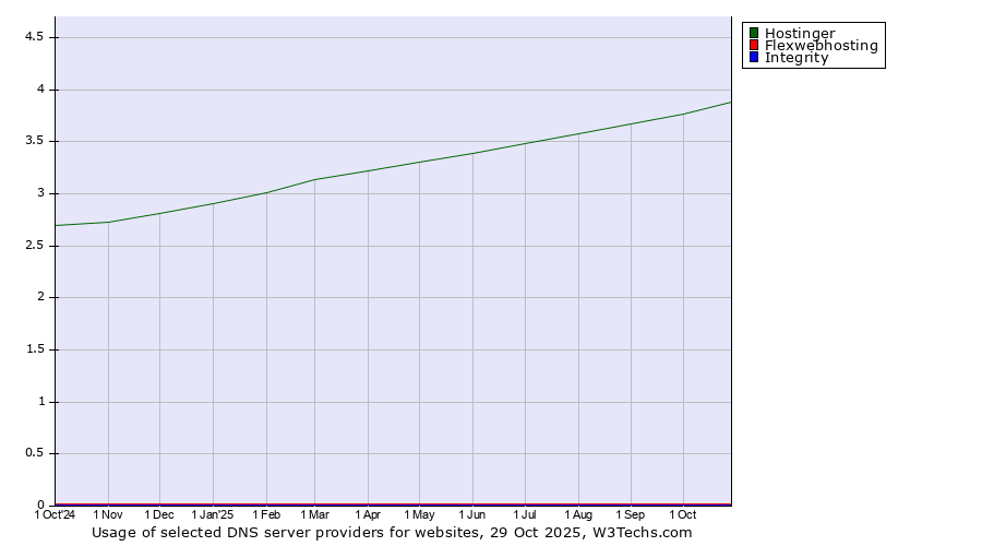Historical trends in the usage of Hostinger vs. Flexwebhosting vs. Integrity
