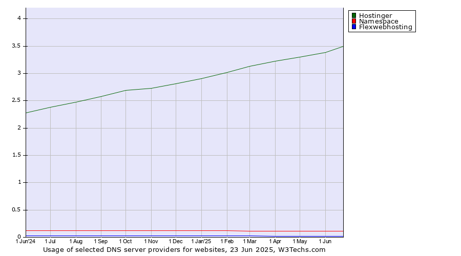 Historical trends in the usage of Hostinger vs. Namespace vs. Flexwebhosting