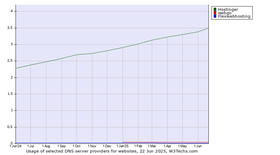 Historical trends in the usage of Hostinger vs. webgo vs. Flexwebhosting