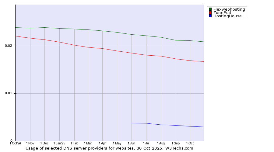 Historical trends in the usage of Flexwebhosting vs. ZoneEdit vs. HostingHouse