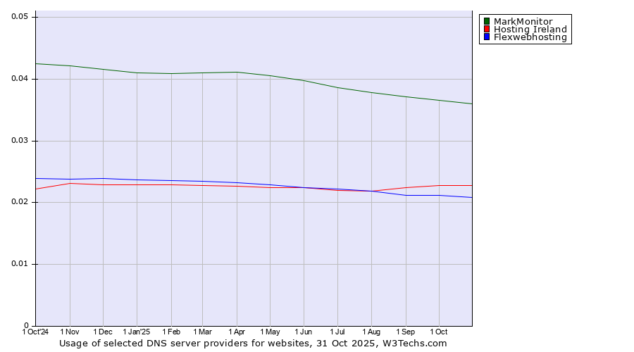 Historical trends in the usage of MarkMonitor vs. Hosting Ireland vs. Flexwebhosting