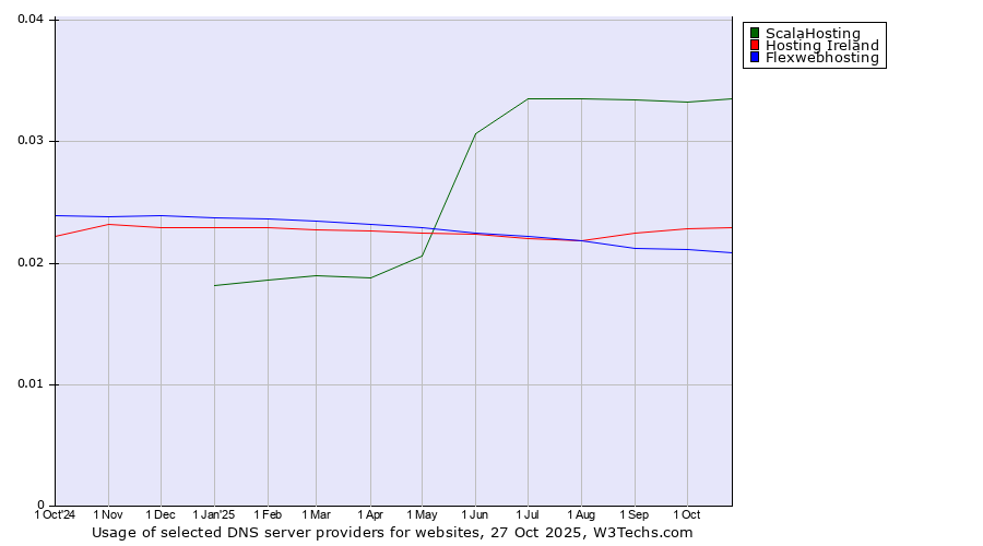 Historical trends in the usage of ScalaHosting vs. Hosting Ireland vs. Flexwebhosting