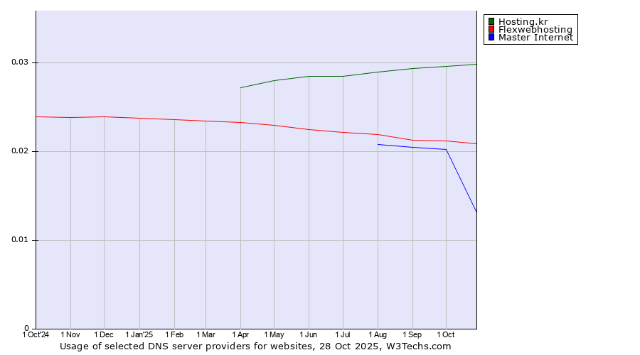 Historical trends in the usage of Hosting.kr vs. Flexwebhosting vs. Master Internet