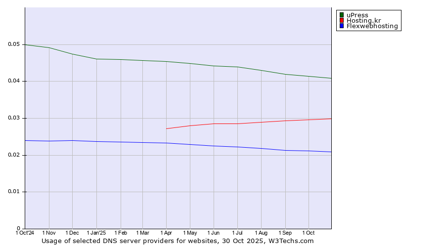 Historical trends in the usage of uPress vs. Hosting.kr vs. Flexwebhosting