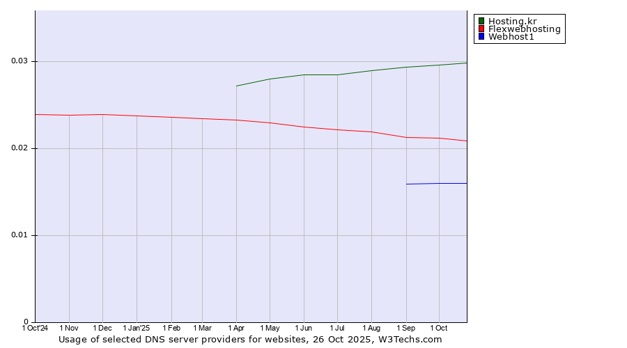 Historical trends in the usage of Hosting.kr vs. Flexwebhosting vs. Webhost1