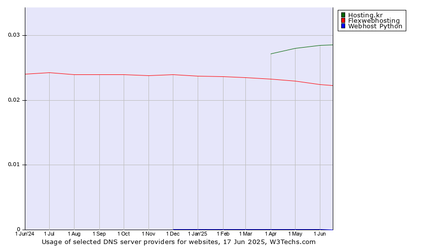 Historical trends in the usage of Hosting.kr vs. Flexwebhosting vs. Webhost Python
