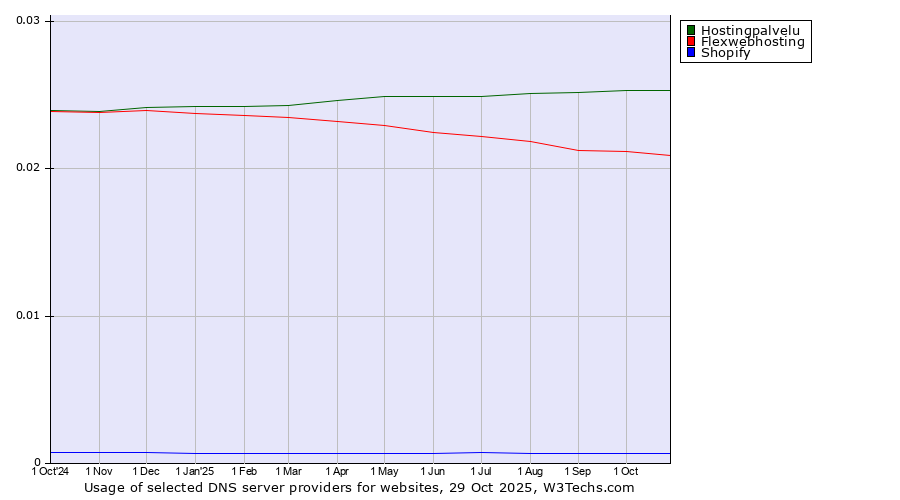 Historical trends in the usage of Hostingpalvelu vs. Flexwebhosting vs. Shopify