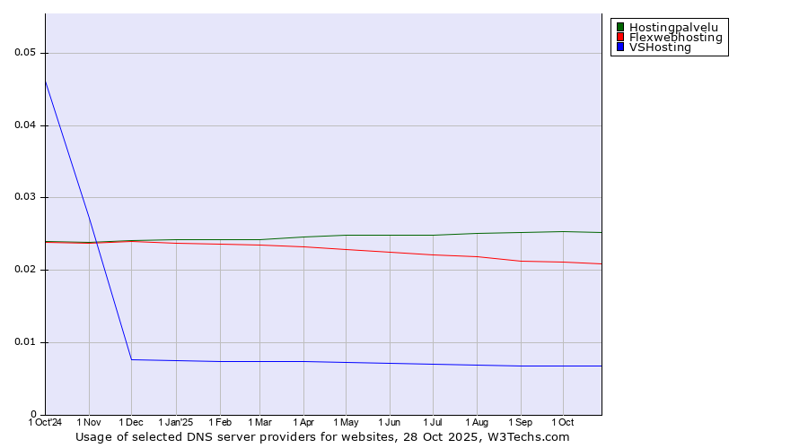 Historical trends in the usage of Hostingpalvelu vs. Flexwebhosting vs. VSHosting