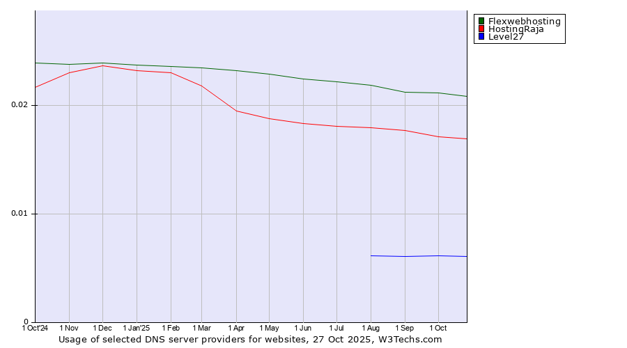 Historical trends in the usage of Flexwebhosting vs. HostingRaja vs. Level27